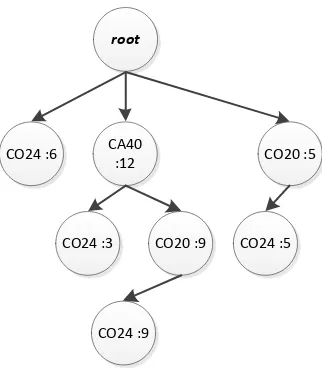 Gambar III.19. Conditional FP-Tree untuk CO24, CO20 
