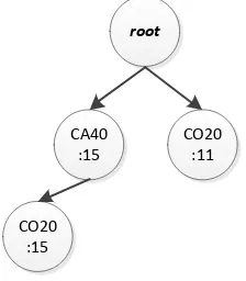 Gambar III.20. FP-Tree yang mengandung CO20 