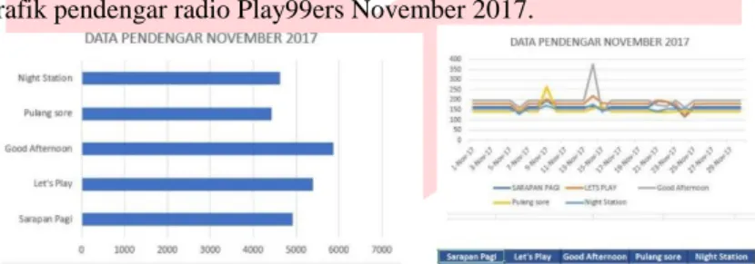GAMBAR 2 Grafik Pendengar Radio Play99ers November 2017 