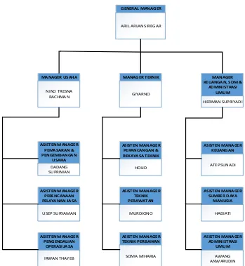 Gambar 2.2 Struktur Organisasi PERUM DAMRI 