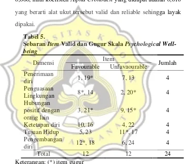 Tabel 5. Sebaran Item Valid dan Gugur Skala Psychological Well-