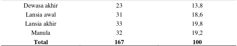 Tabel 5.2 Distribusi Frekuensi Karakteristik Sampel Berdasarkan Jenis