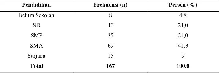 Tabel 5.5 Distribusi Frekuensi Karakteristik Sampel Berdasarkan