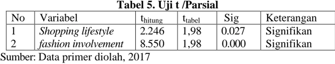 Tabel 4. Uji F/Serempak 