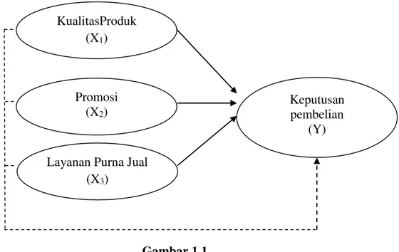 Gambar 1.1  Model Penelitian 