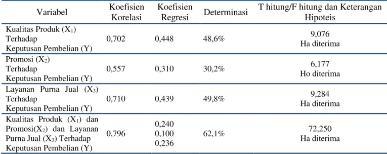 Tabel 1.1. Hasil Pengujian  Variabel  Koefisien 