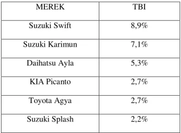Tabel 1. Data Top Brand Index Kategori City CarTahun 2015  MEREK  TBI  Suzuki Swift  8,9%  Suzuki Karimun  7,1%  Daihatsu Ayla  5,3%  KIA Picanto  2,7%  Toyota Agya  2,7%  Suzuki Splash  2,2%                Sumber : www .topbrand-award.com 