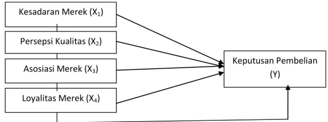 Gambar 1. Model Hipotesis  METODE 