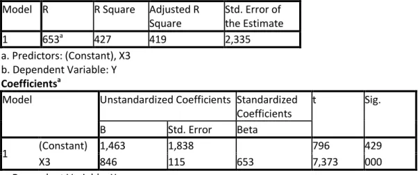 Tabel 4. Pengaruh Asosiasi Merek Terhadap Keputusan Pembelian Mobil KIA Picanto Model  R  R Square  Adjusted R 