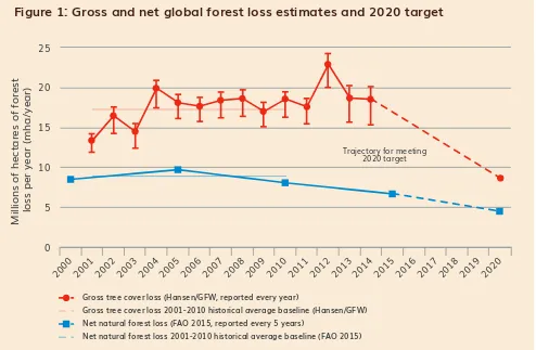 Figure 1: Gross and net global forest loss estimates and 2020 target 