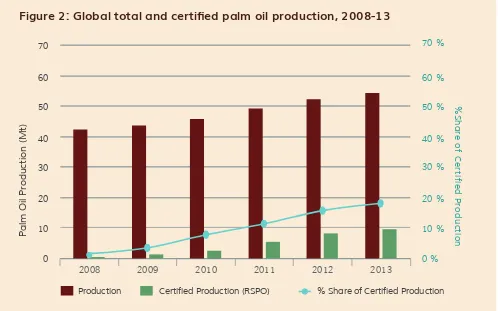 Figure 2: Global total and certiied palm oil production, 2008-13 
