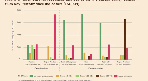 Figure 4: Retail supplier responses and scores on The Sustainability Consor-tium Key Performance Indicators (TSC KPI) 
