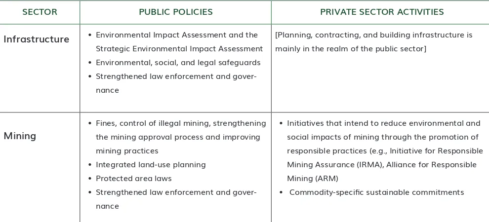 Table 2: Public and private interventions addressing some economic drivers of defor-estation 