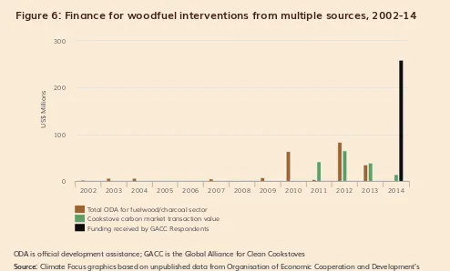 Figure 6: Finance for woodfuel interventions from multiple sources, 2002-14 