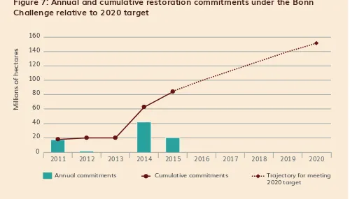 Figure 7: Annual and cumulative restoration commitments under the Bonn Challenge relative to 2020 target