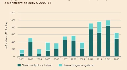 Figure 9: Total bilateral ODA to reduce forest emissions committed to all de-veloping countries, by whether climate mitigation was a principal objective or a signiicant objective, 2002-13  