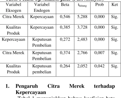 Tabel 1 Hasil Uji Analisis jalur ( Path Analysis) 