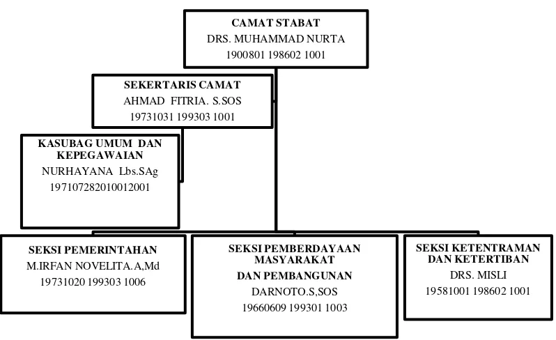 Gambar 2. Struktur organisasi Kecamatan Stabat 