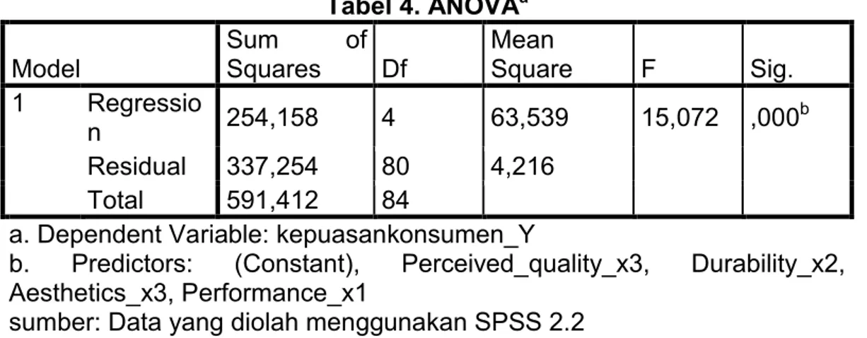 Tabel 4. ANOVA a Model  Sum  of Squares  Df  Mean  Square  F  Sig.  1  Regressio n  254,158  4  63,539  15,072  ,000 b Residual  337,254  80  4,216  Total  591,412  84 