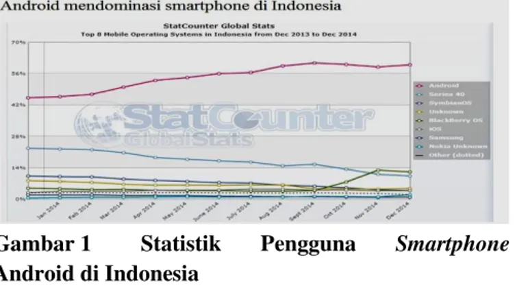 Gambar 1  Statistik  Pengguna  Smartphone  Android di Indonesia