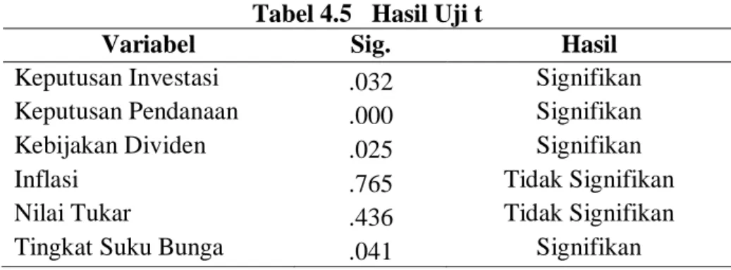 Tabel 4.5   Hasil Uji t 