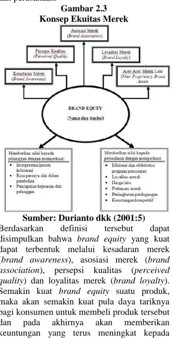 Gambar 2.3 Konsep Ekuitas Merek