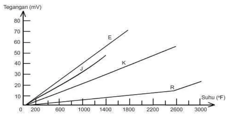 Gambar 2.10 Grafik tegangan terhadap suhu pada thermokopel tipe E, J, K dan R 