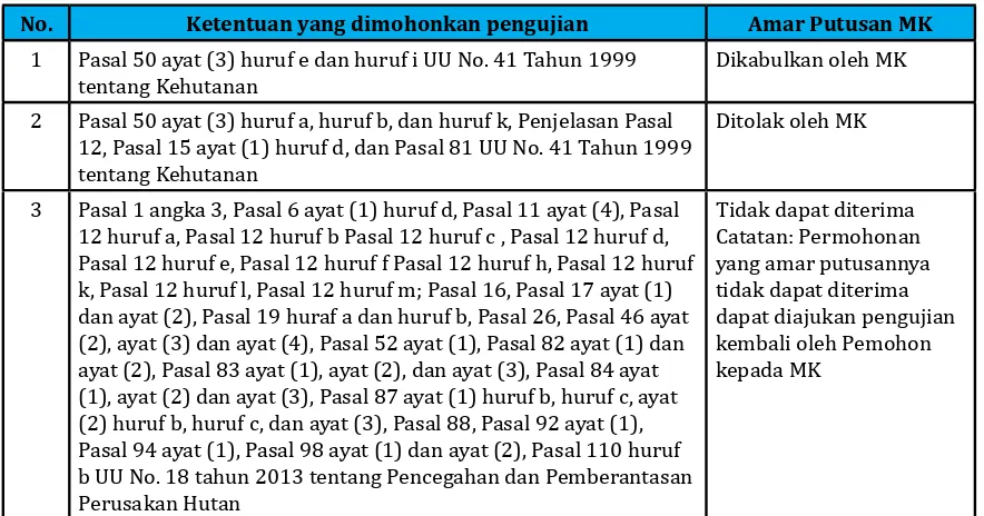 Tabel 1. Amar Putusan MK No. 95/PUU-XII/2014