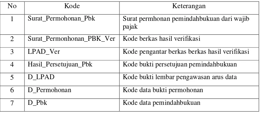 Tabel. 3.1 Kode Sistem Informasi Pemindahbukuan 