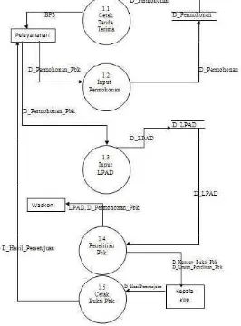 Gambar 3.4 Diagram Level 1 KPP Pratama Sumedang 