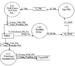 Gambar 3.5 Diagram Level 2 KPP Pratama Sumedang 