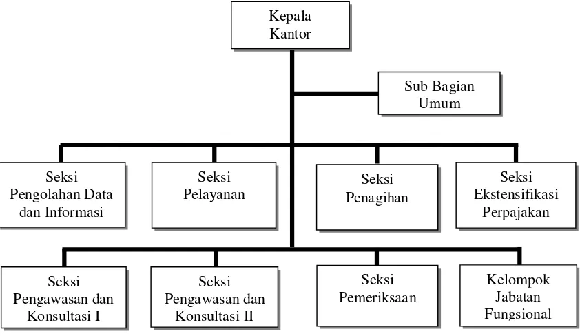 Tabel 2.1 Struktur Organisasi KPP Pratama Sumedang 