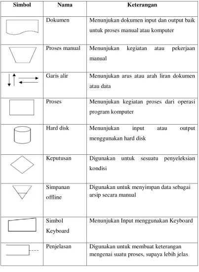 Tabel 2.1 Simbol-simbol Flowmap 