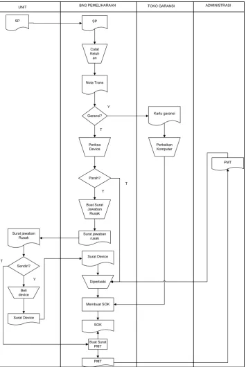 Gambar 4.1 Flowmap Transaksi Pemeliharaan Komputer 