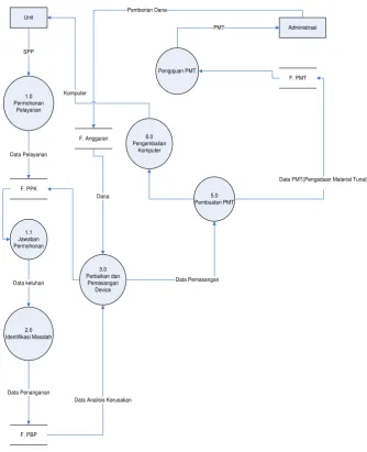 Gambar 4.3 Data Flow Diagram Transaksi Pemeliharaan Komputer