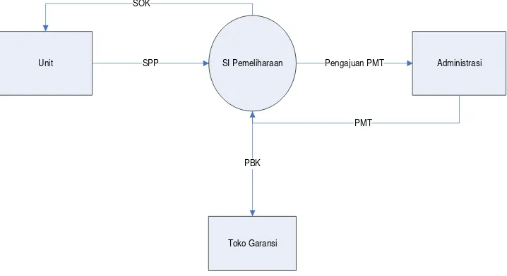 Gambar 4.5 Usulan Perancangan Diagram Konteks