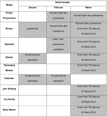 Tabel 3.2 Jadwal dan tempat Penyebaran media 