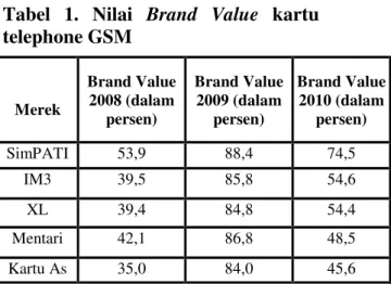 Tabel  1.  Nilai  Brand  Value  kartu  telephone GSM 