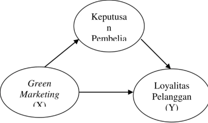 Gambar 1. Model Hipotesis 