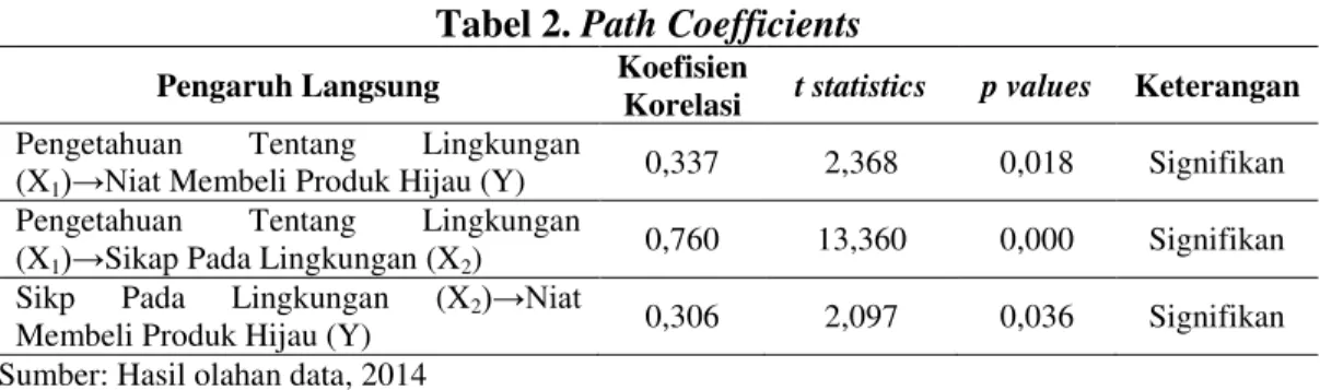 Tabel 2. Path Coefficients  Pengaruh Langsung  Koefisien 