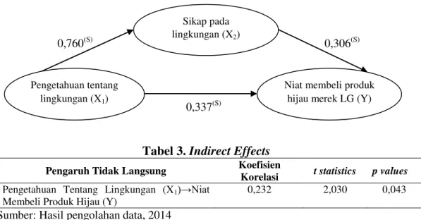 Tabel 3. Indirect Effects  Pengaruh Tidak Langsung  Koefisien 