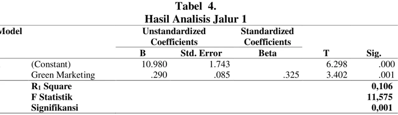 Tabel  4.  Hasil Analisis Jalur 1 