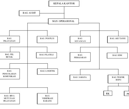 Gambar 1.4         Struktur Organisasi PT. Pos Indonesia Kantor Pos Bandung 