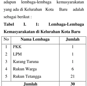 Tabel  I.  1:  Lembaga-Lembaga  Kemasyarakatan di Kelurahan Kota Baru 