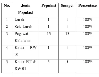 Tabel  II1:  Jumlah  Populasi  dan  Sampel  Penelitian  di  Aparatur  Pemerintahan  Kantor  Lurah  Kota  Baru 