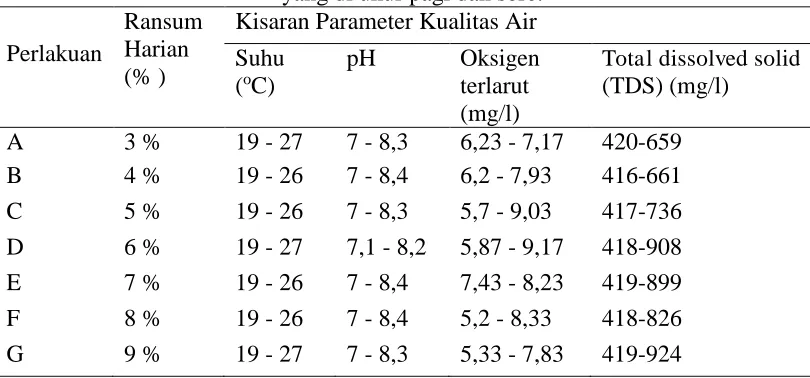 Tabel 2. Kisaran parameter fisika-kimia air media pemeliharaan selama 60 hari yang di ukur pagi dan sore