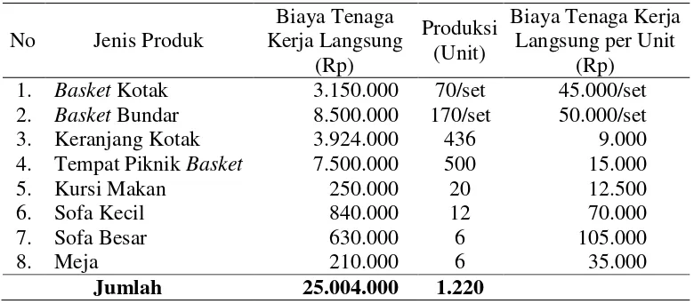 Tabel 2. Biaya Tenaga Kerja 