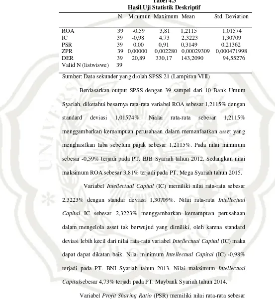 Tabel 4.3 Hasil Uji Statistik Deskriptif 