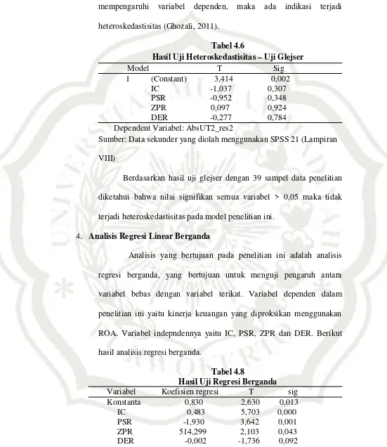 Hasil Uji Heteroskedastisitas Tabel 4.6 – Uji Glejser 