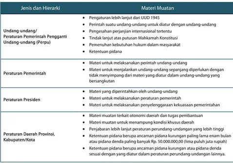 Tabel 2. Penilaian Kesesuaian Materi Muatan Peraturan menurut UU No. 12 Tahun 2011